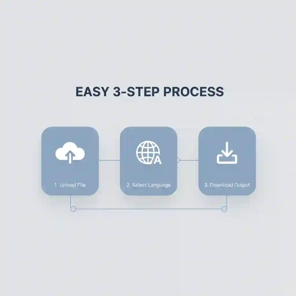 Three-step workflow illustration—upload, choose language, export—demonstrating how a free ai subtitle translator simplifies subtitle translation for creators without complex video editing overhead.
