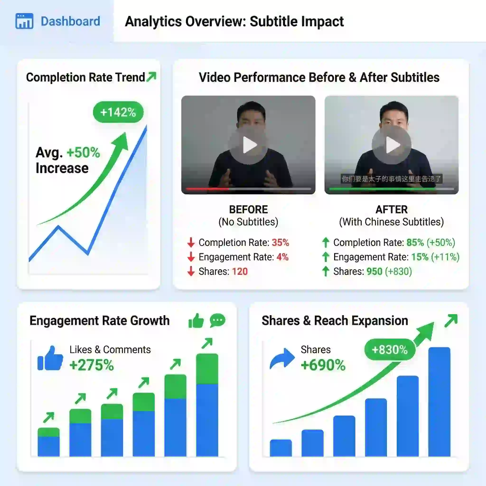 Visualizing the impact of knowing how to add chinese subtitles on rednote to boost core metrics like completion rate and user engagement
